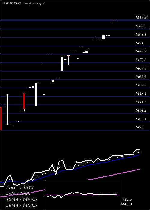 Daily chart 0efsl26