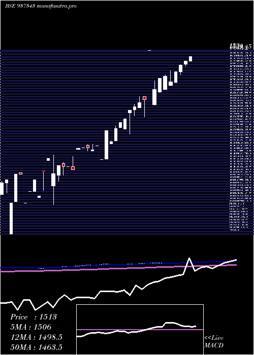 monthly chart 0efsl26