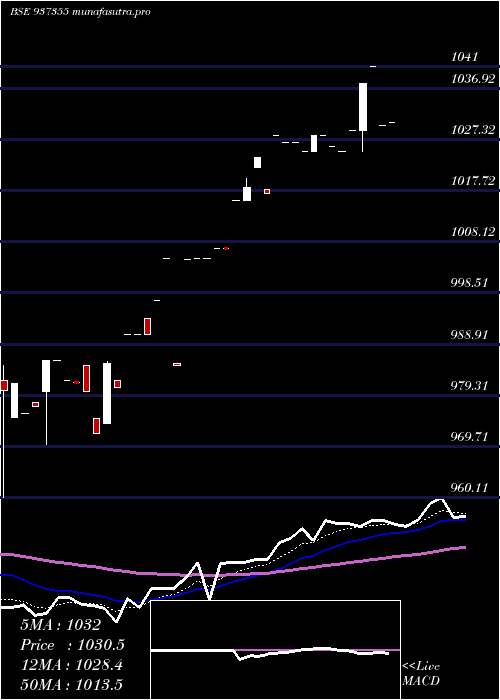 Daily chart Mfliv26