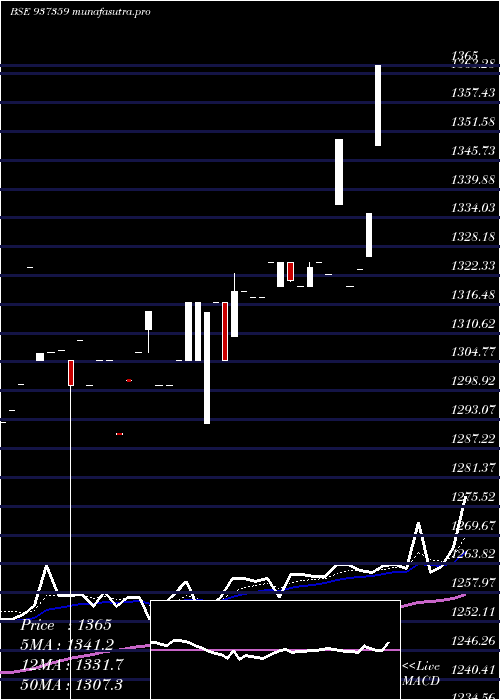Daily chart Mflvi26