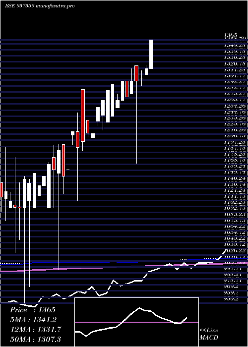 monthly chart Mflvi26