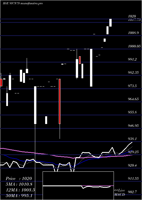 Daily chart 7pfcl31