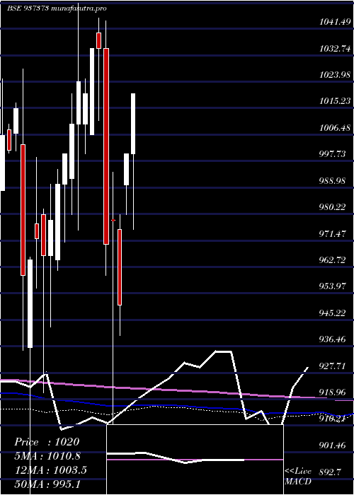 monthly chart 7pfcl31