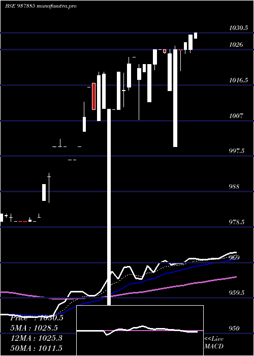 Daily chart 715pfcl36