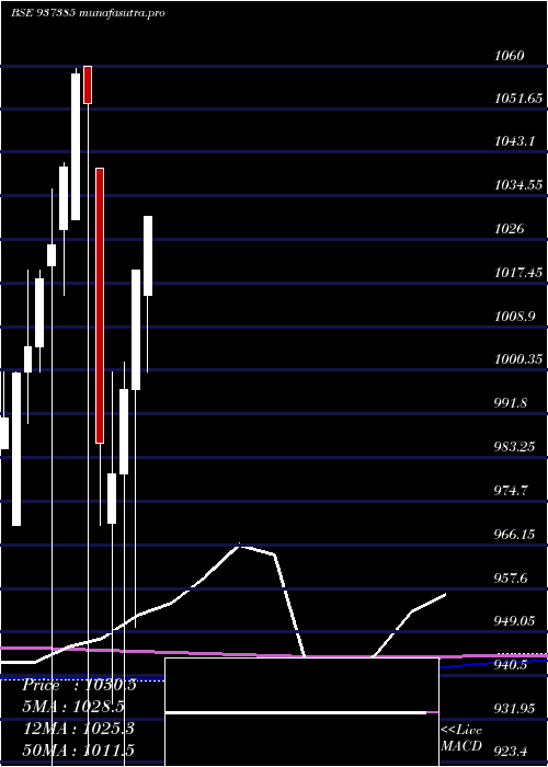 monthly chart 715pfcl36