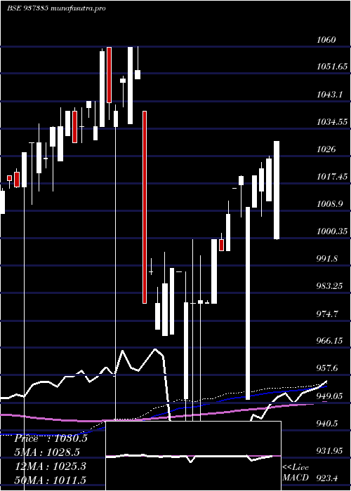 weekly chart 715pfcl36