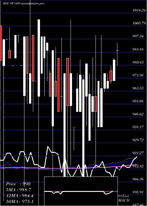 monthly chart 9mfl27