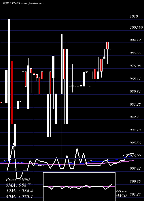 weekly chart 9mfl27