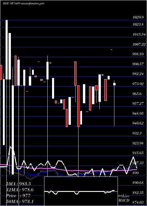 weekly chart 875mfl26a