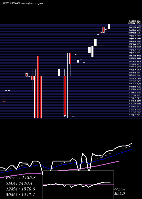 Daily chart 0mfl26viii