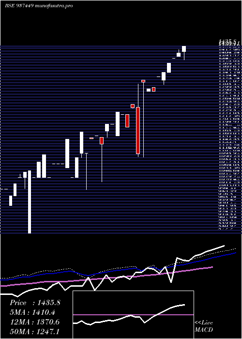monthly chart 0mfl26viii
