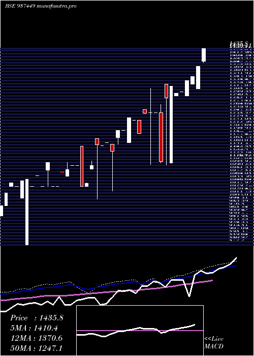 weekly chart 0mfl26viii