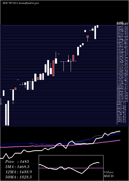 monthly chart 0mfl27ix