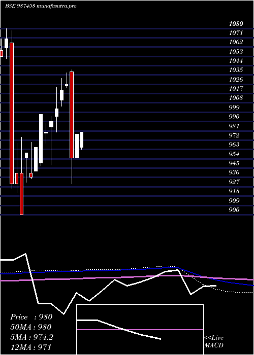 monthly chart 10ifl28