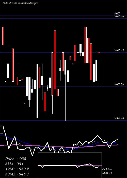  Daily chart 96ifl28
