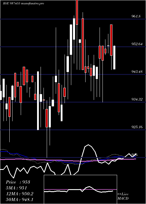  weekly chart 96ifl28