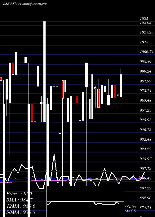 monthly chart Mflii26b