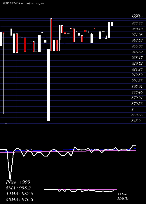 weekly chart Mflii26b