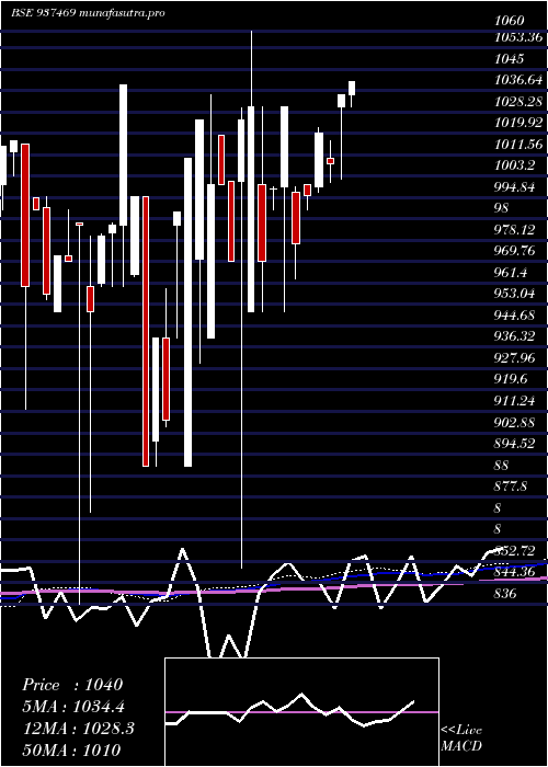 monthly chart Mflvi31f