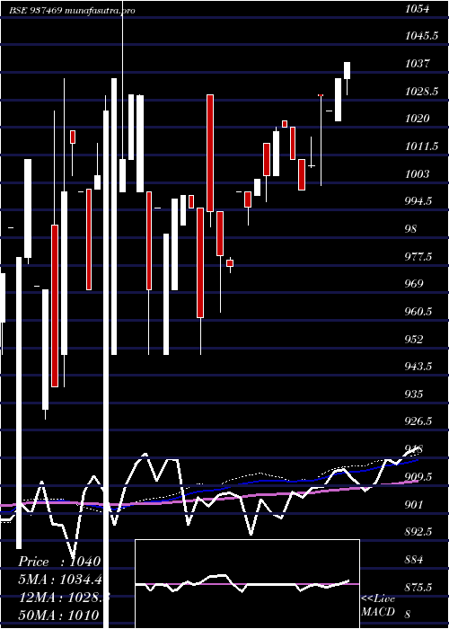 weekly chart Mflvi31f