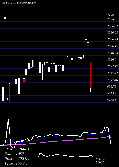  Daily chart 955efsl26