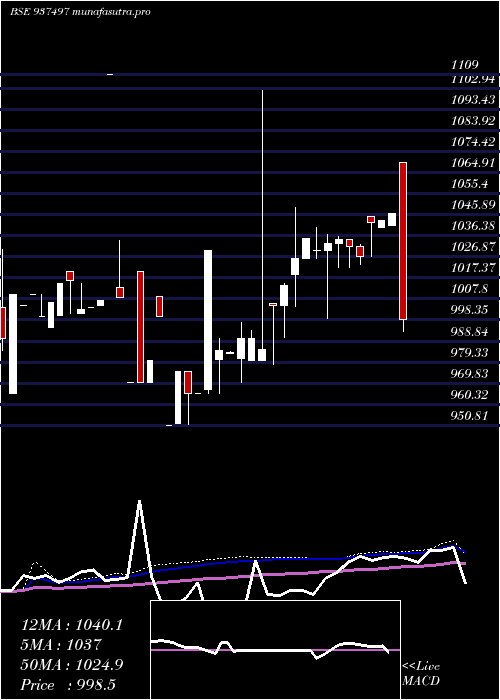  weekly chart 955efsl26