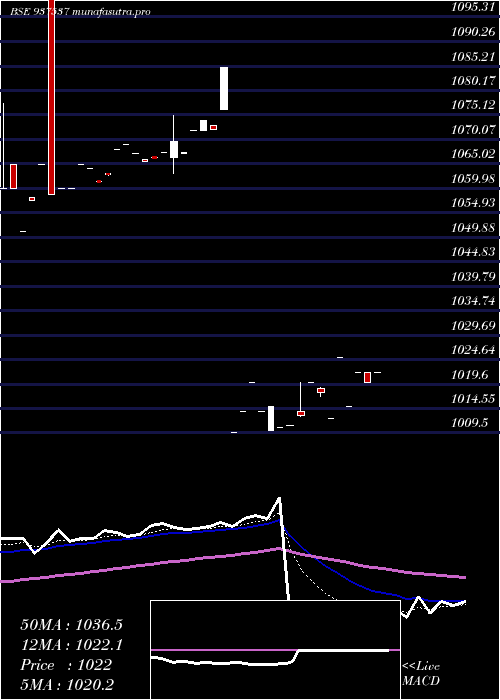  Daily chart 82igt31