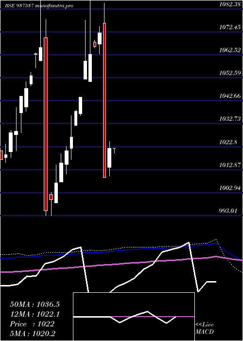  monthly chart 82igt31