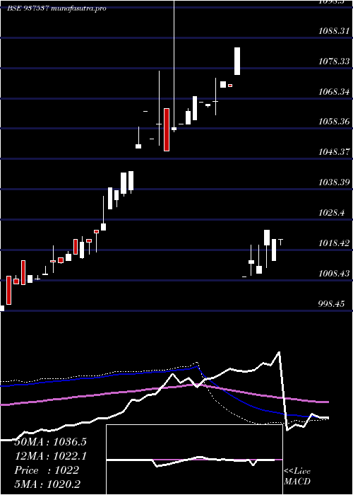  weekly chart 82igt31