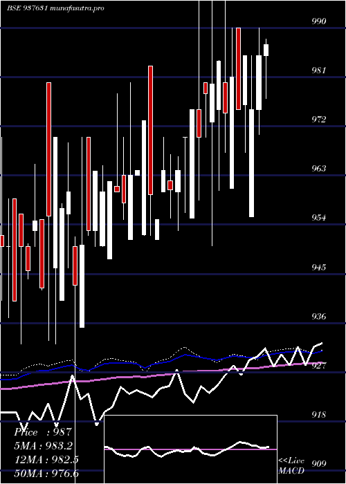 weekly chart 915efsl26