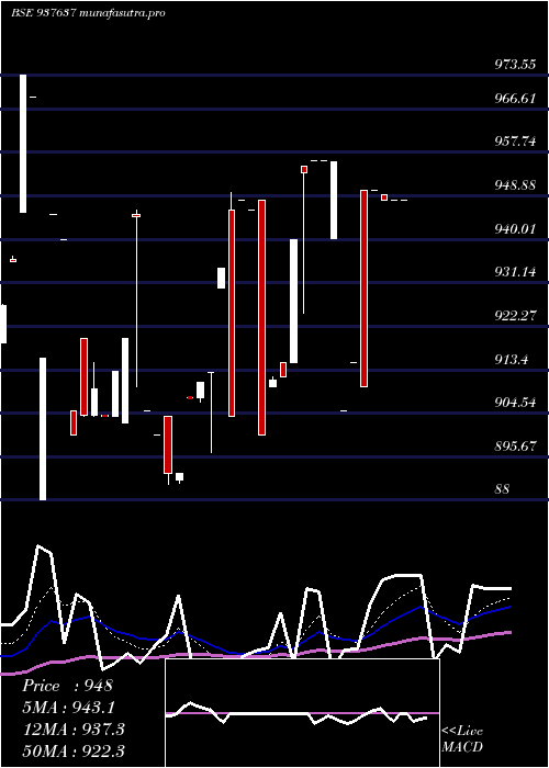 Daily chart 93efsl31