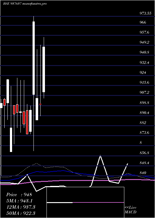  monthly chart 93efsl31