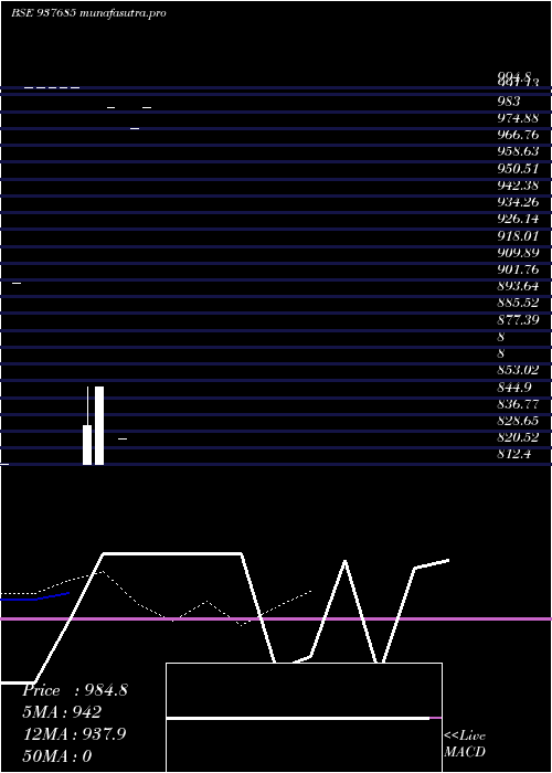 Daily chart 889ihfl28