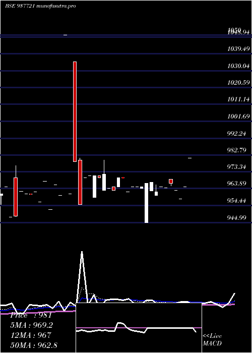 Daily chart 842iifl26
