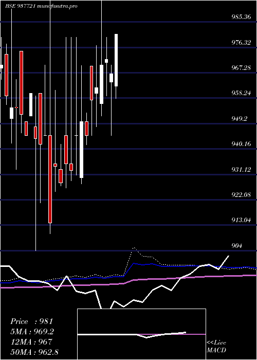 monthly chart 842iifl26