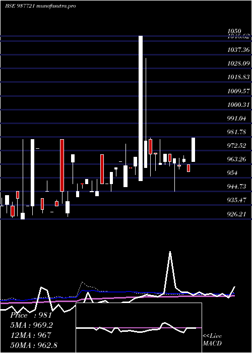 weekly chart 842iifl26