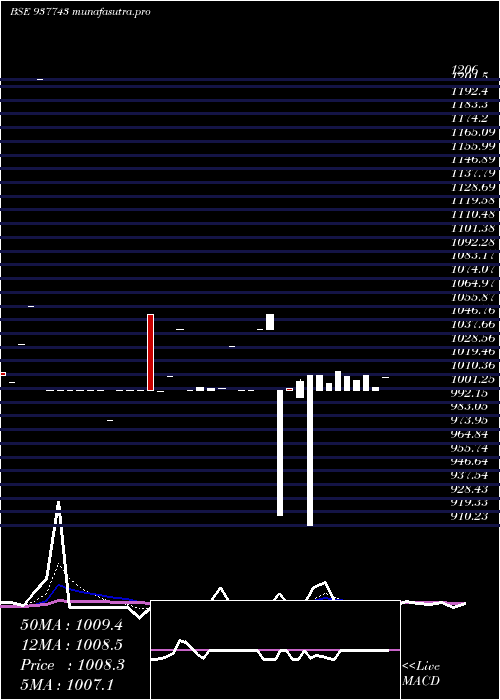 Daily chart 12iml26