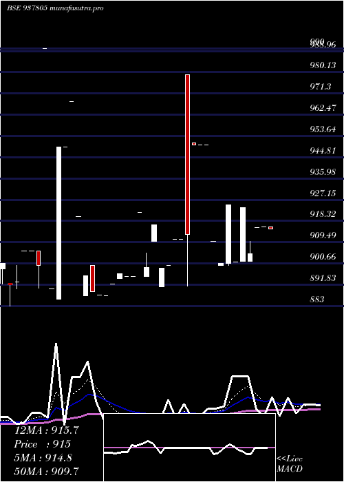 Daily chart 93efsl31a