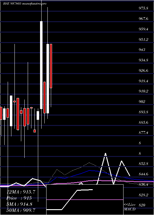 monthly chart 93efsl31a