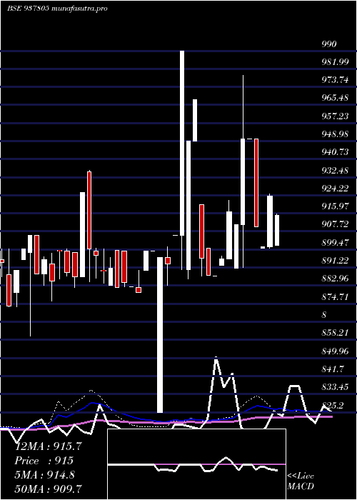 weekly chart 93efsl31a
