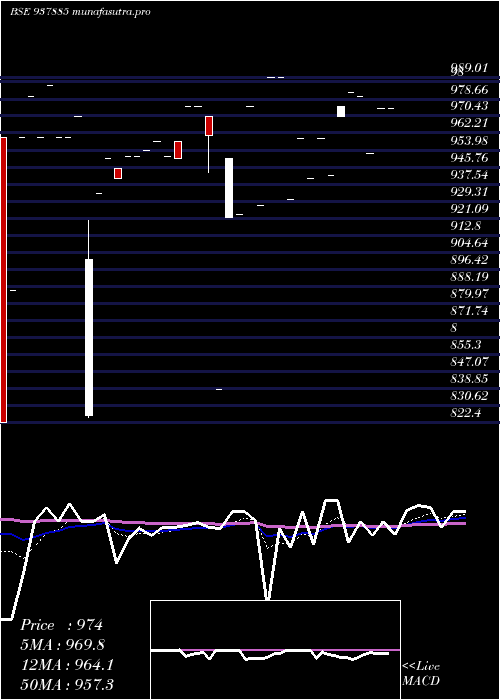 Daily chart 850mfl27
