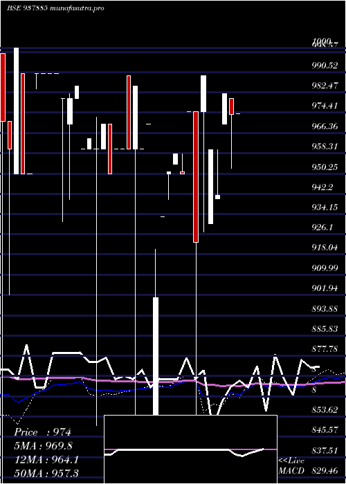 monthly chart 850mfl27