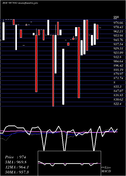 weekly chart 850mfl27