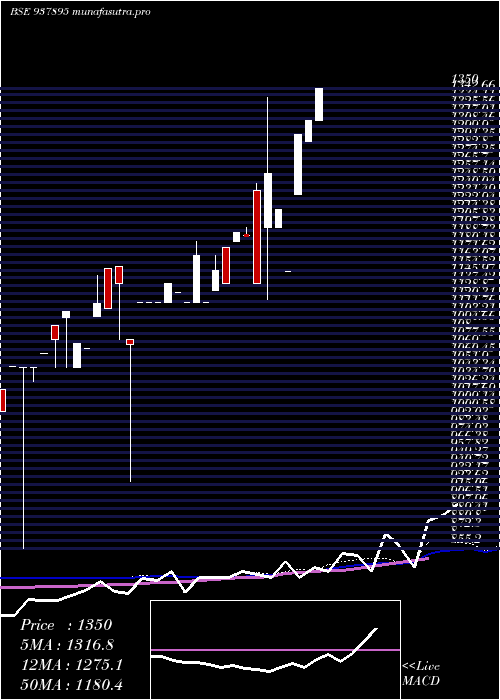 weekly chart Zcmfl27