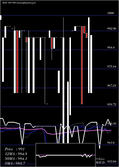 weekly chart 10kfil27