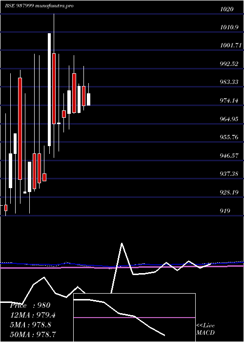  monthly chart 915ehfl27
