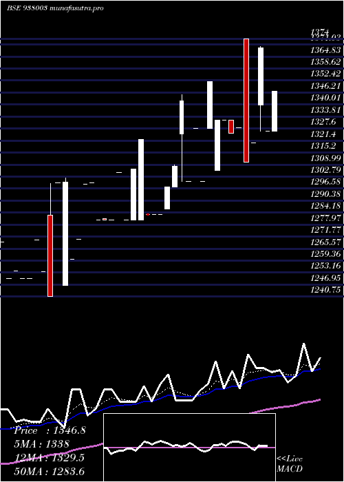  Daily chart Ehfl29apr22