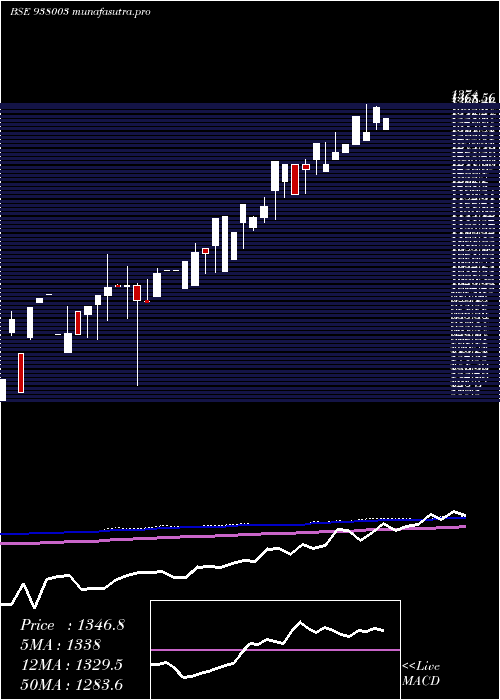  monthly chart Ehfl29apr22