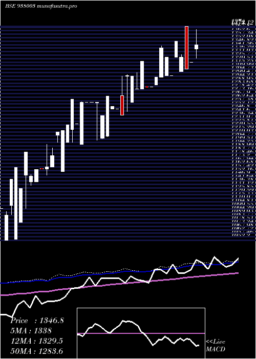  weekly chart Ehfl29apr22