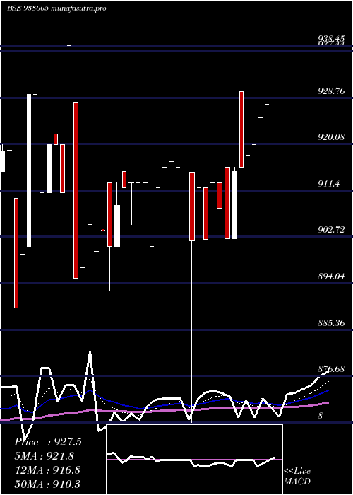 Daily chart 930ehfl32